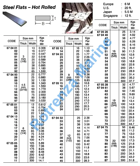 Rotrenza Marine steel-flat-hot-rolled-3x50mm-5-5mtr-impacode-670407